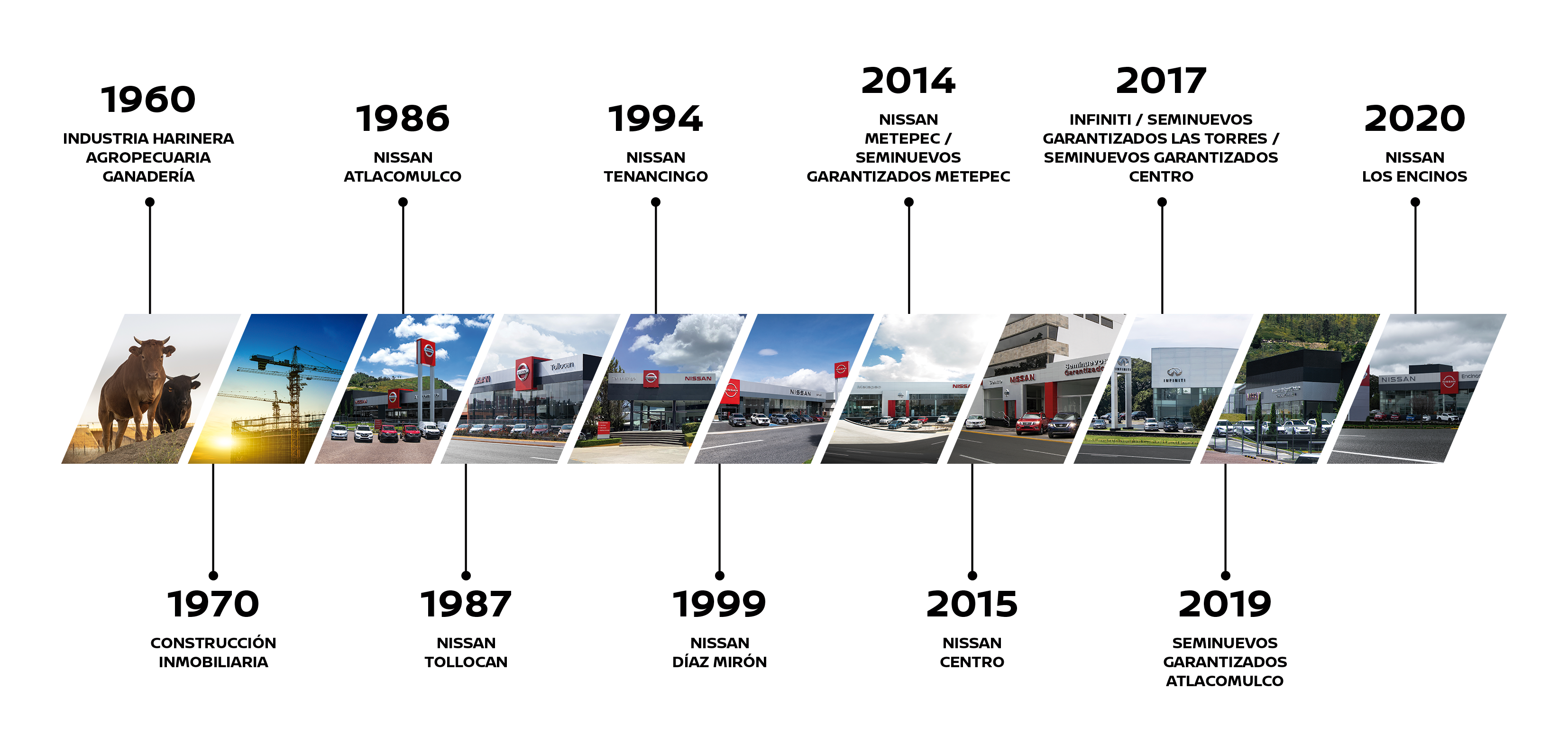 Nissan Tollocan timeline